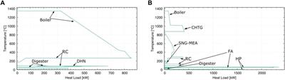 The Role of Biowaste: A Multi-Objective Optimization Platform for Combined Heat, Power and Fuel